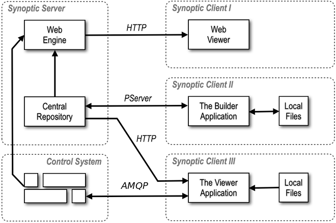 Synoptic Architecture Diagram